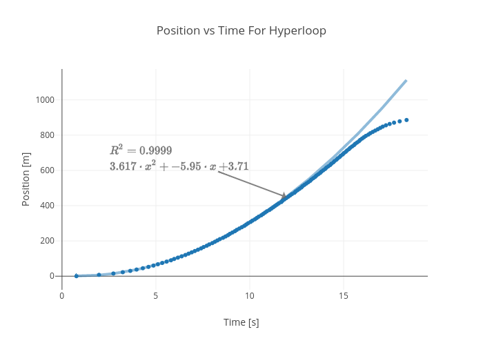 Position vs Time For Hyperloop | scatter chart made by Rhettallain | plotly