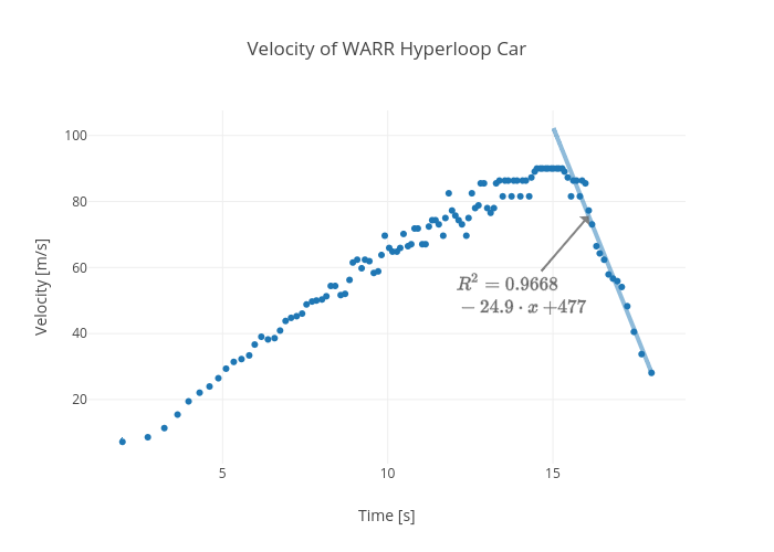Velocity of WARR Hyperloop Car | scatter chart made by Rhettallain | plotly