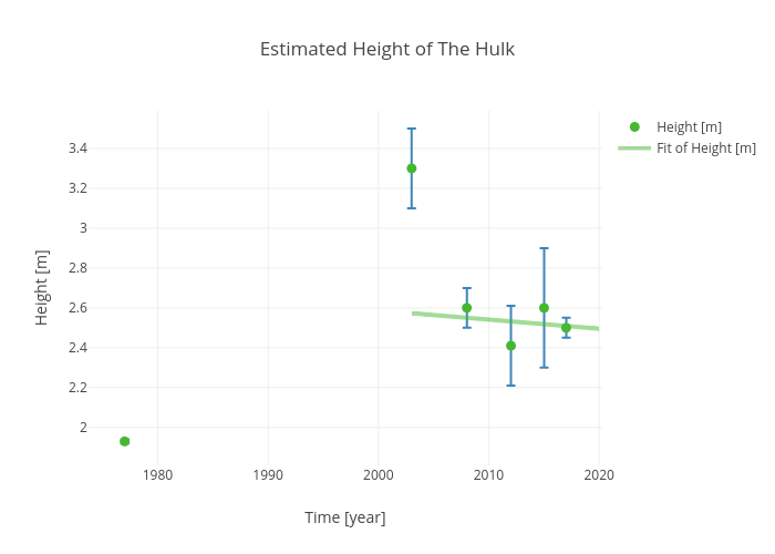 Estimated Height of The Hulk | scatter chart made by Rhettallain | plotly