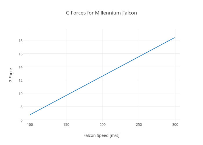 G Forces for Millennium Falcon | scatter chart made by Rhettallain | plotly