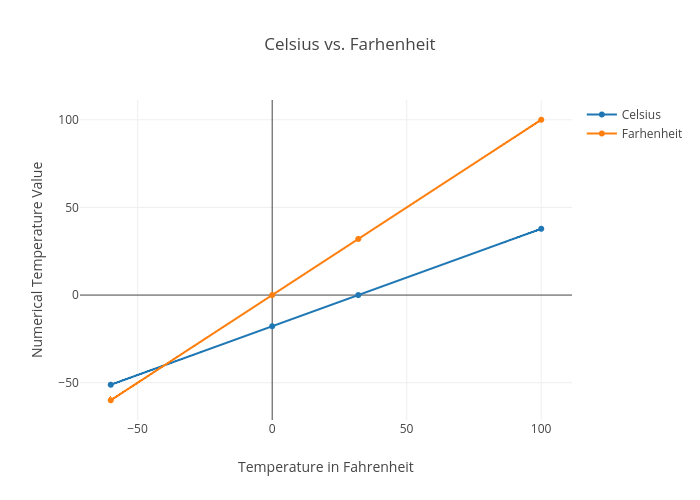 Celsius vs. Farhenheit | line chart made by Rhettallain | plotly