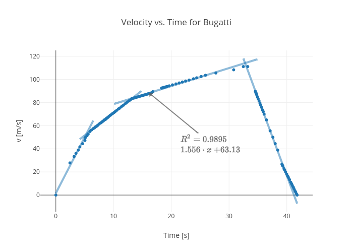 Velocity vs. Time for Bugatti | scatter chart made by Rhettallain | plotly