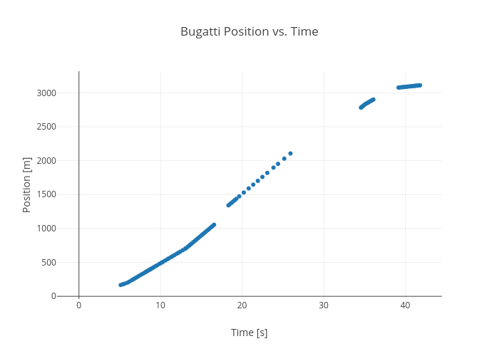 Bugatti Position vs. Time | scatter chart made by Rhettallain | plotly