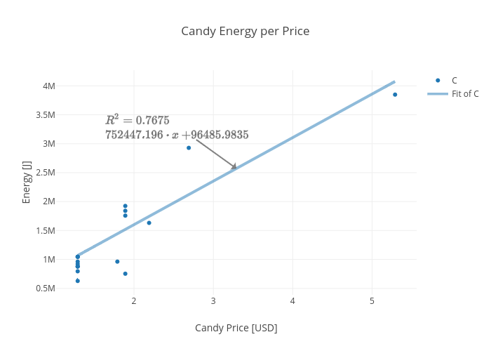 Candy Energy per Price | scatter chart made by Rhettallain | plotly