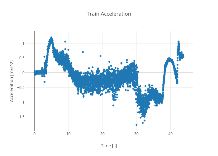 Train Acceleration | scatter chart made by Rhettallain | plotly