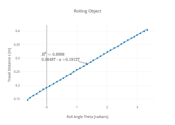 Rolling Object | scatter chart made by Rhettallain | plotly
