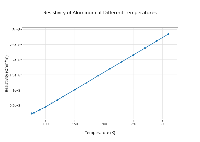 Resistivity of Aluminum at Different Temperatures | line chart made by Rhettallain | plotly