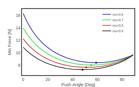 Min Force [N] vs Push Angle [Deg] | line chart made by Rhettallain | plotly