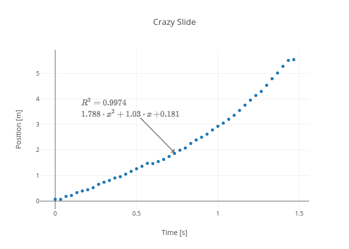 Crazy Slide | scatter chart made by Rhettallain | plotly