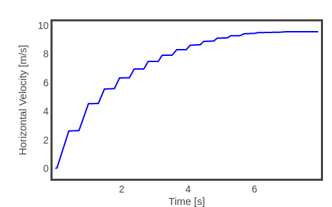 Horizontal Velocity [m/s] vs Time [s] | line chart made by Rhettallain | plotly