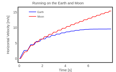Running on the Earth and Moon | line chart made by Rhettallain | plotly