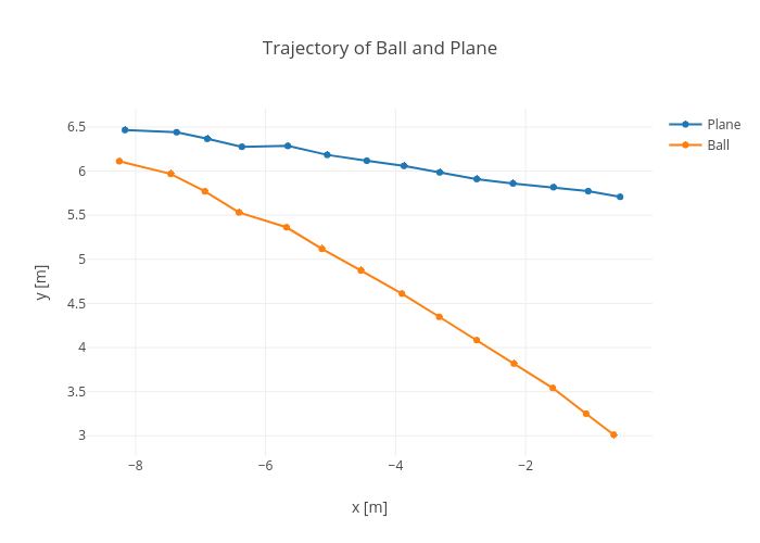 Trajectory of Ball and Plane | line chart made by Rhettallain | plotly