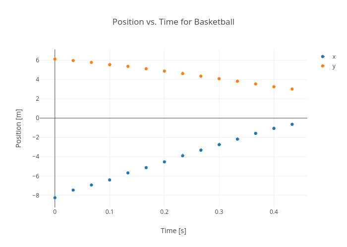 Position vs. Time for Basketball | scatter chart made by Rhettallain | plotly