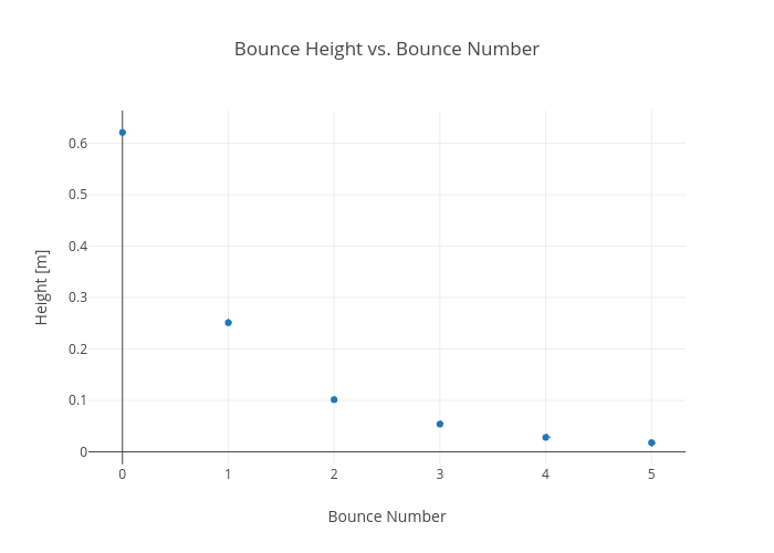 Bounce Height vs. Bounce Number | scatter chart made by Rhettallain | plotly