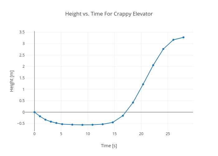 Height vs. Time For Crappy Elevator | line chart made by Rhettallain | plotly