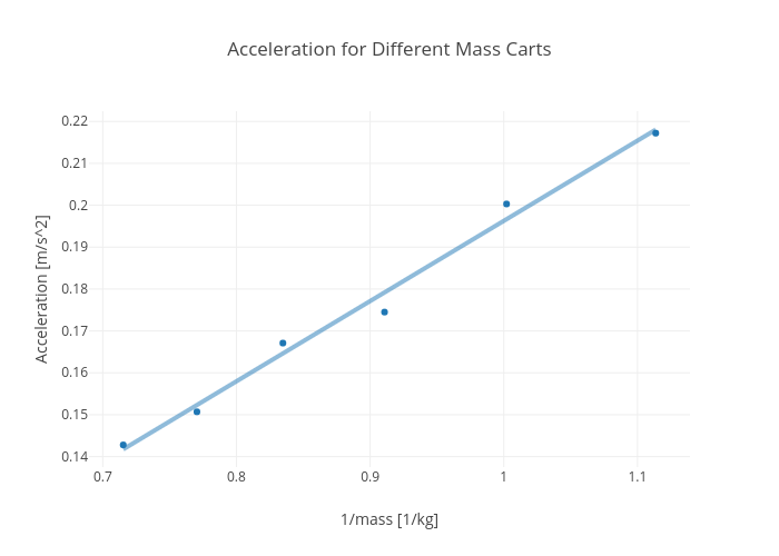 Acceleration for Different Mass Carts | scatter chart made by Rhettallain | plotly