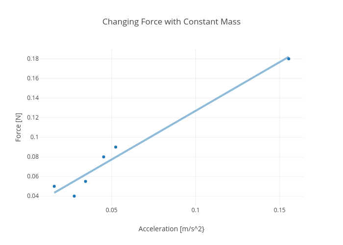 Changing Force with Constant Mass | scatter chart made by Rhettallain | plotly