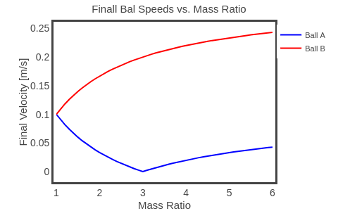 Finall Bal Speeds vs. Mass Ratio | line chart made by Rhettallain | plotly