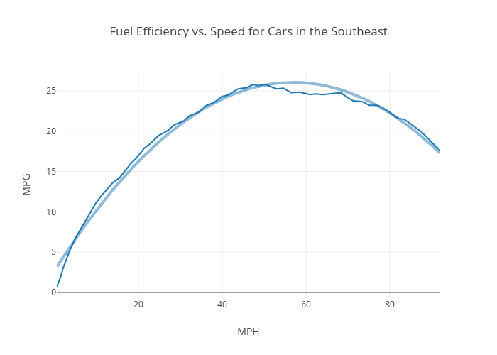Fuel Efficiency vs. Speed for Cars in the Southeast | line chart made by Rhettallain | plotly