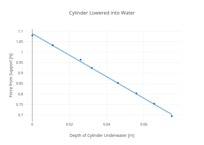 Cylinder Lowered into Water | scatter chart made by Rhettallain | plotly