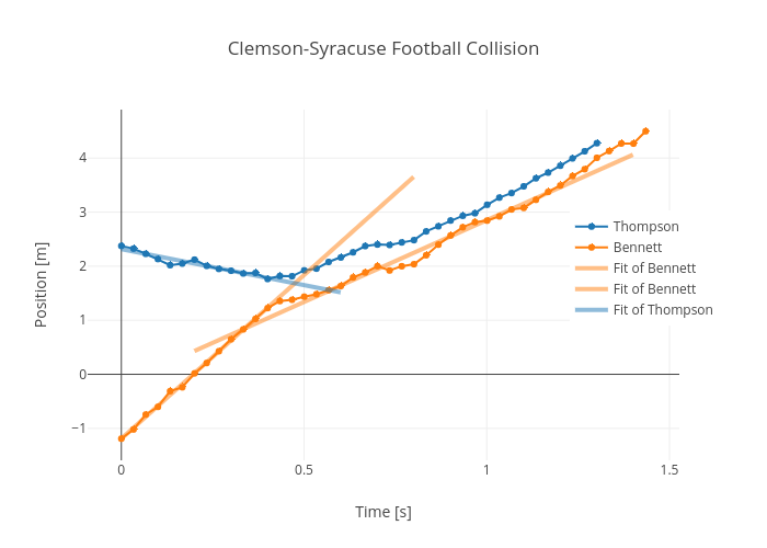 Clemson-Syracuse Football Collision |  made by Rhettallain | plotly