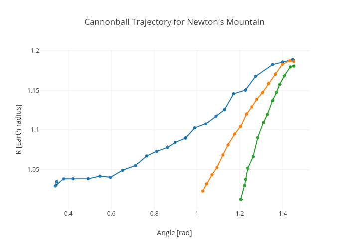 Cannonball Trajectory for Newton's Mountain |  made by Rhettallain | plotly