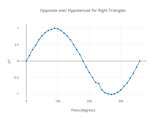 Opposite over Hypotenuse for Right Triangles |  made by Rhettallain | plotly