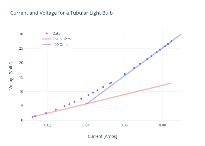 Current and Voltage for a Tubular Light Bulb | scatter chart made by Rhettallain | plotly
