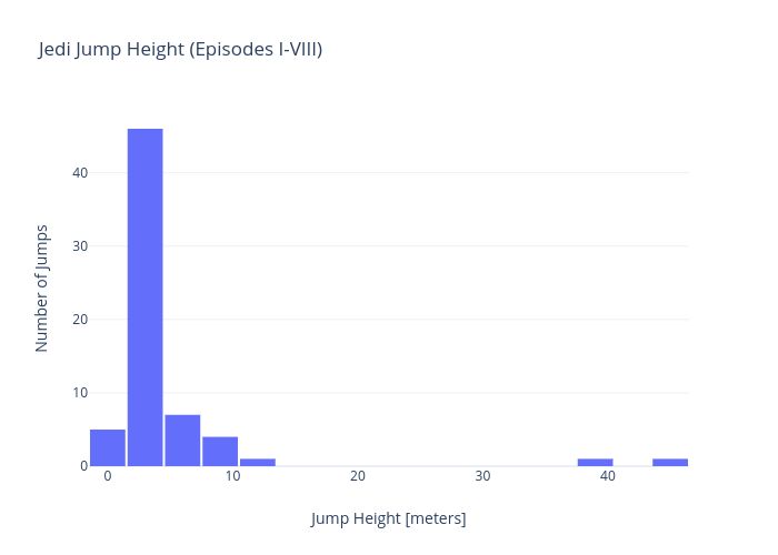 Jedi Jump Height (Episodes I-VIII) | histogram made by Rhettallain | plotly