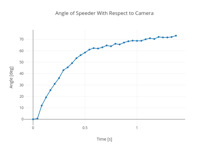Angle of Speeder With Respect to Camera | line chart made by Rhettallain | plotly