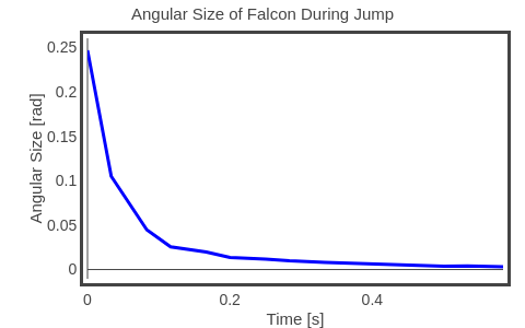 Angular Size of Falcon During Jump | line chart made by Rhettallain | plotly