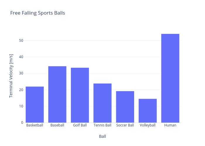 Free Falling Sports Balls | bar chart made by Rhettallain | plotly