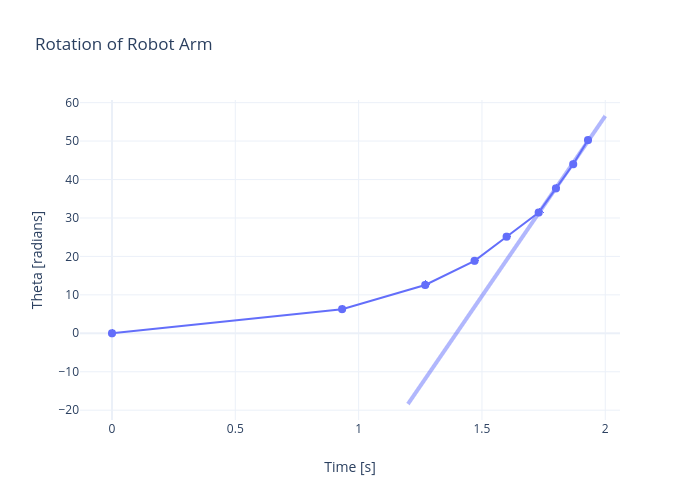 Rotation of Robot Arm |  made by Rhettallain | plotly