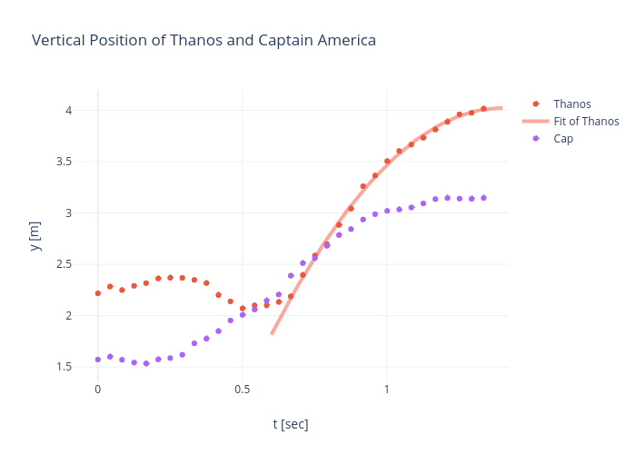 Vertical Position of Thanos and Captain America | scatter chart made by Rhettallain | plotly