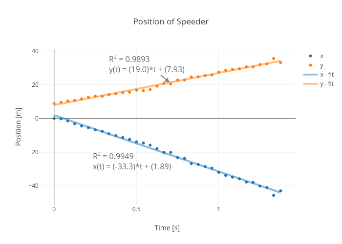 Position of Speeder | scatter chart made by Rhettallain | plotly