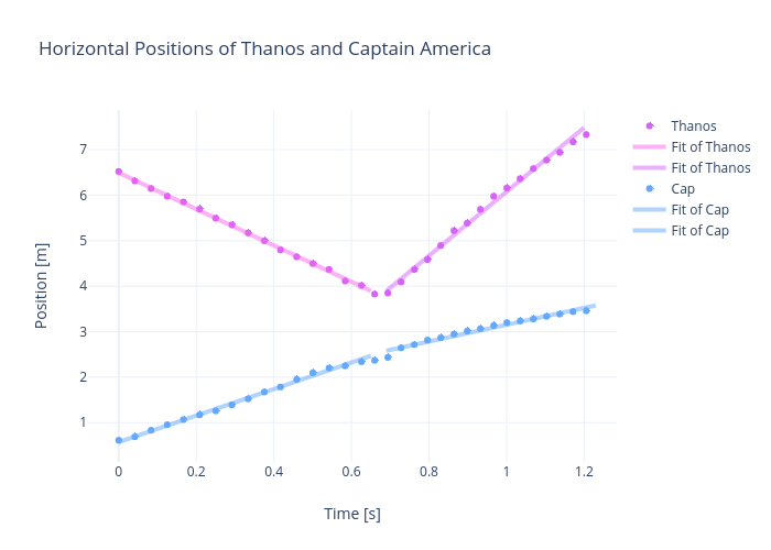 Horizontal Positions of Thanos and Captain America | scatter chart made by Rhettallain | plotly