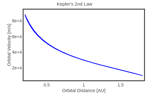 Kepler's 2nd Law | line chart made by Rhettallain | plotly