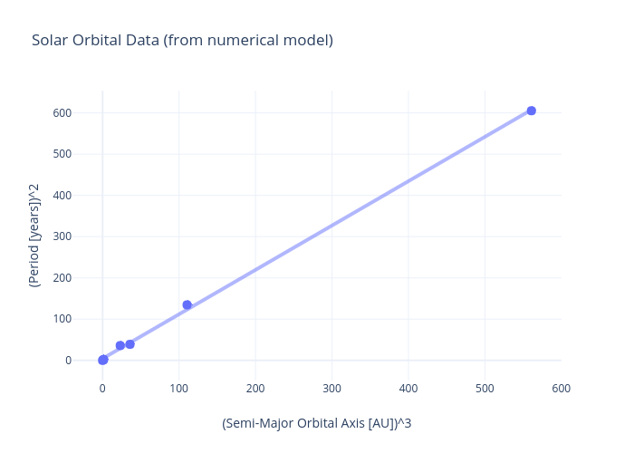 Solar Orbital Data (from numerical model) | scatter chart made by Rhettallain | plotly