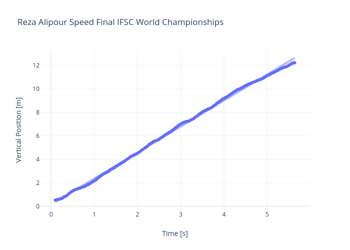 Reza Alipour Speed Final IFSC World Championships | scatter chart made by Rhettallain | plotly