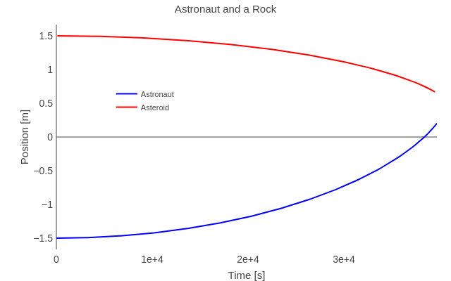 Astronaut and a Rock | line chart made by Rhettallain | plotly