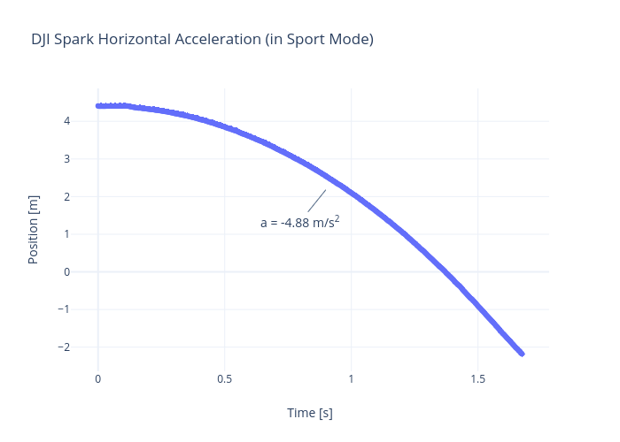 DJI Spark Horizontal Acceleration (in Sport Mode) | scatter chart made by Rhettallain | plotly