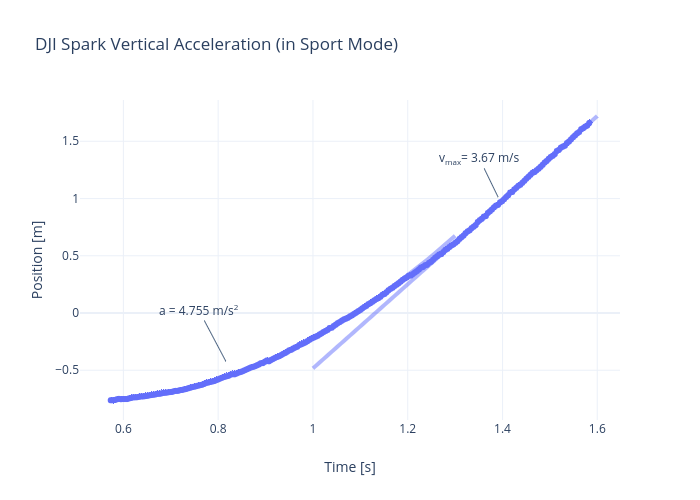 DJI Spark Vertical Acceleration (in Sport Mode) | scatter chart made by Rhettallain | plotly
