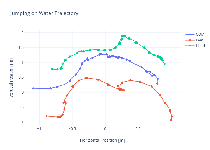 Jumping on Water Trajectory |  made by Rhettallain | plotly