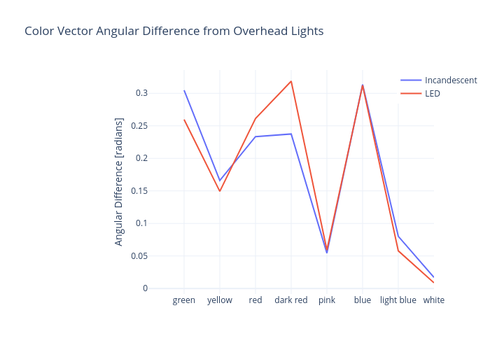 Color Vector Angular Difference from Overhead Lights | line chart made by Rhettallain | plotly