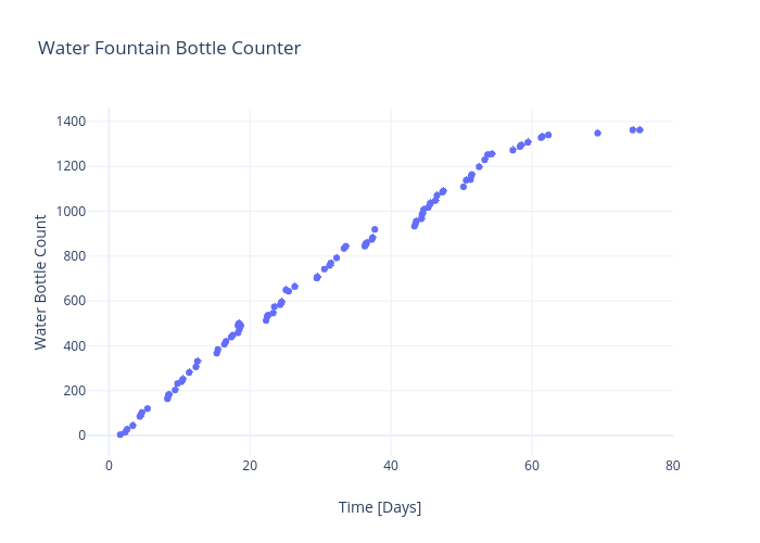 Water Fountain Bottle Counter | scatter chart made by Rhettallain | plotly