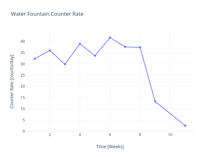 Water Fountain Counter Rate  |  made by Rhettallain | plotly