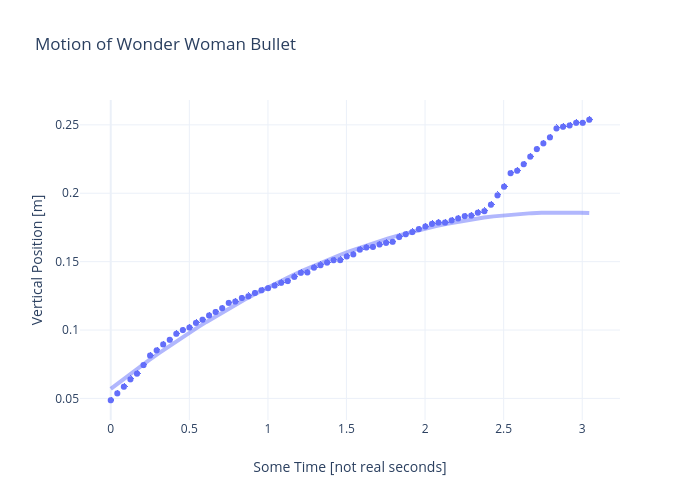 Motion of Wonder Woman Bullet | scatter chart made by Rhettallain | plotly