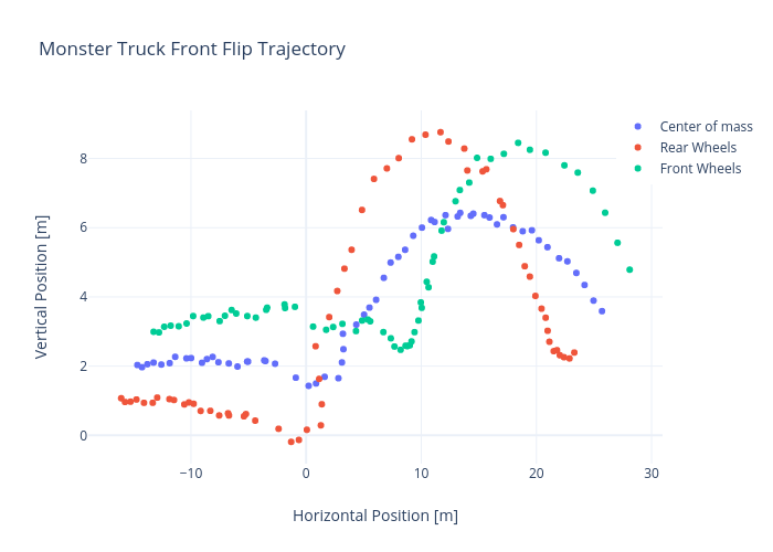 Monster Truck Front Flip Trajectory | scatter chart made by Rhettallain | plotly