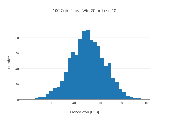 100 Coin Flips.  Win 20 or Lose 10 | histogram made by Rhettallain | plotly