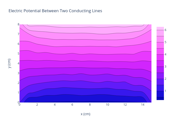 Electric Potential Between Two Conducting Lines | contour made by Rhettallain | plotly